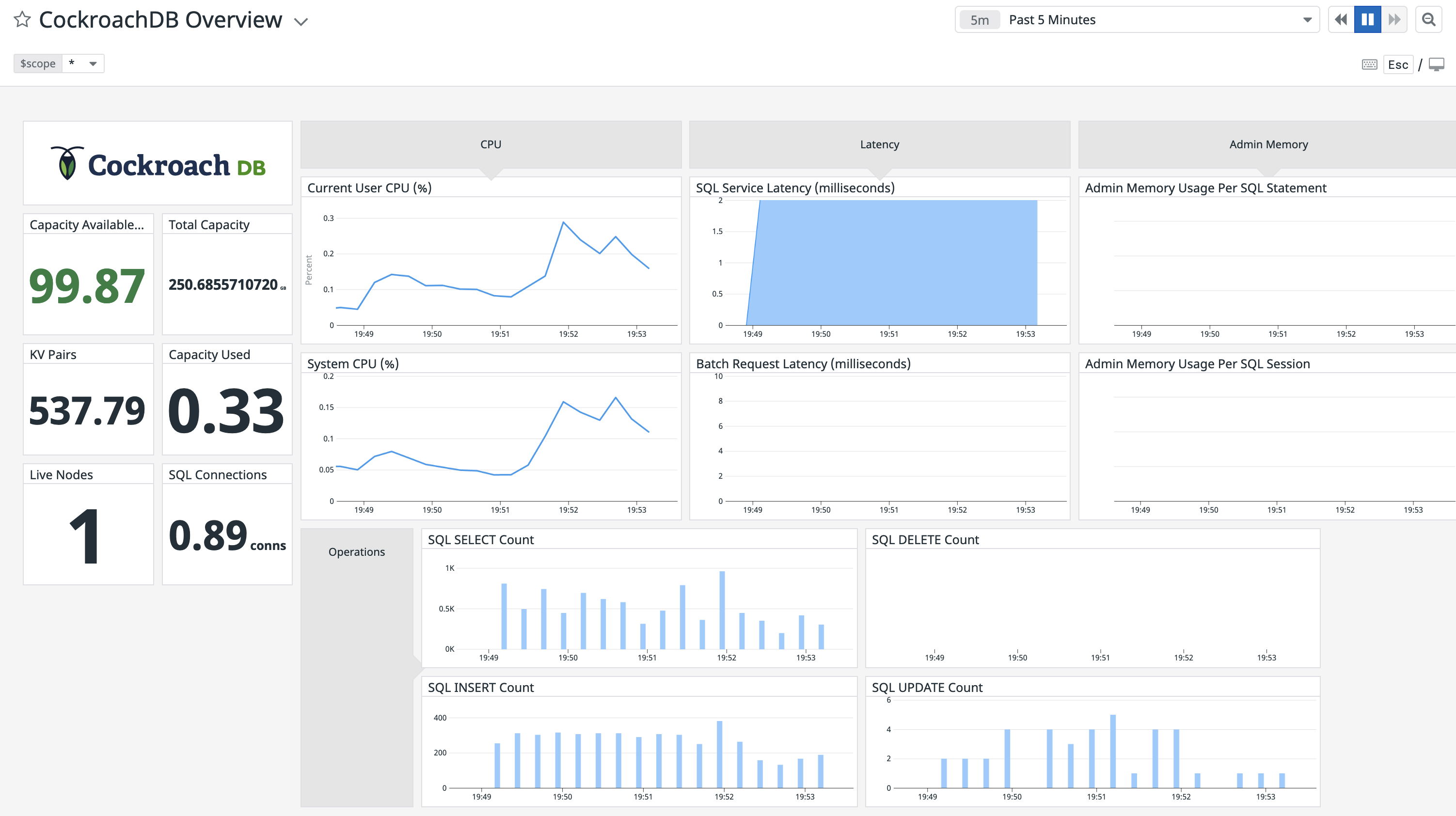 CockroachDB Overview dashboard for Datadog with SQL metrics