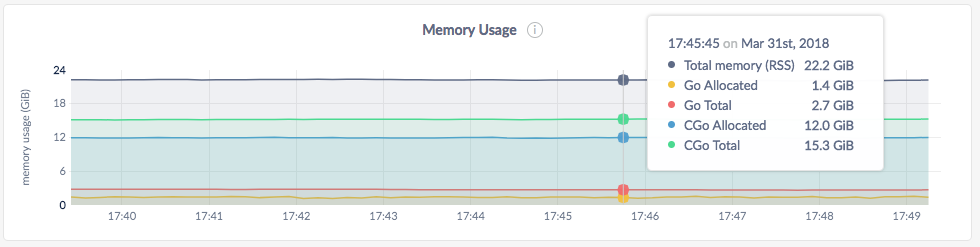 DB Console Memory Usage